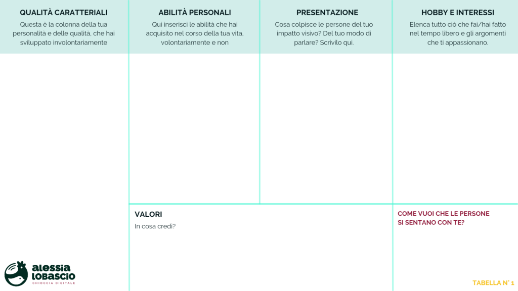 Schema per analizzare l'asset personale di un personal brand. È diviso in sei sezioni: le qualità caratteriali, le abilità personali, presentazione, hobby e interessi, valori, e infine una domanda aperta: "Come vuoi che le persone si sentano con te?"